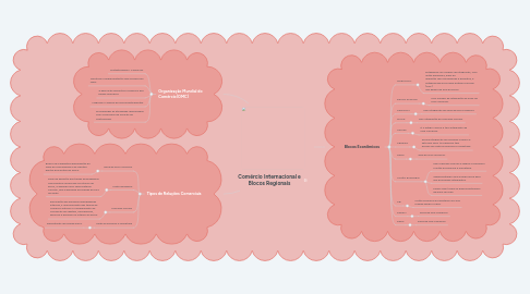 Mind Map: Comércio Internacional e Blocos Regionais