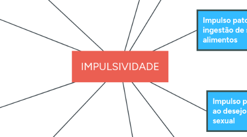 Mind Map: IMPULSIVIDADE