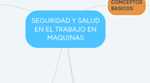 Mind Map: SEGURIDAD Y SALUD EN EL TRABAJO EN MAQUINAS