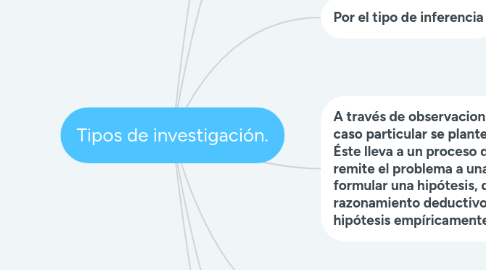 Mind Map: Tipos de investigación.