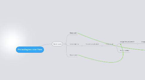 Mind Map: Procesdiagram over Pizza