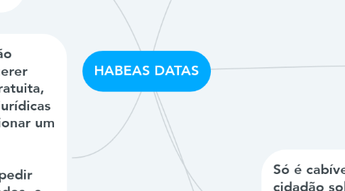 Mind Map: HABEAS DATAS