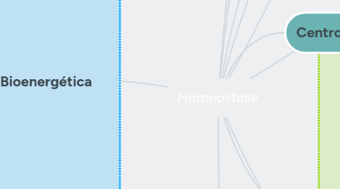 Mind Map: Homeostase