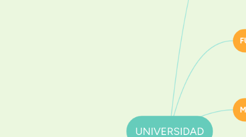 Mind Map: UNIVERSIDAD