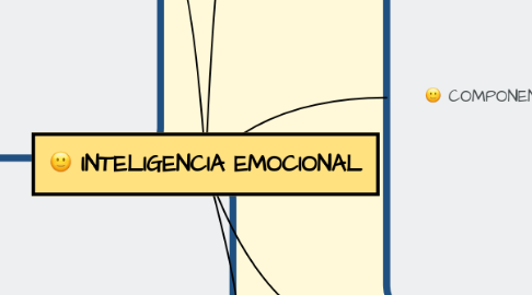 Mind Map: INTELIGENCIA EMOCIONAL