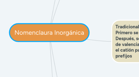Mind Map: Nomenclaura Inorgánica