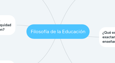 Mind Map: Filosofía de la Educación