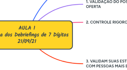 Mind Map: AULA 1 Semana dos Debriefings de 7 Dígitos 21/09/21