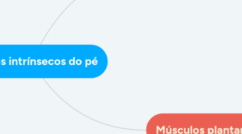 Mind Map: Músculos intrínsecos do pé