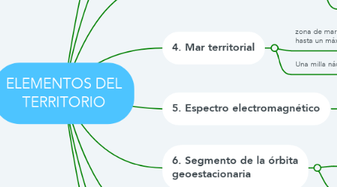 Mind Map: ELEMENTOS DEL TERRITORIO