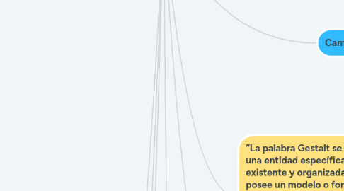 Mind Map: La Psicología de la Gestalt