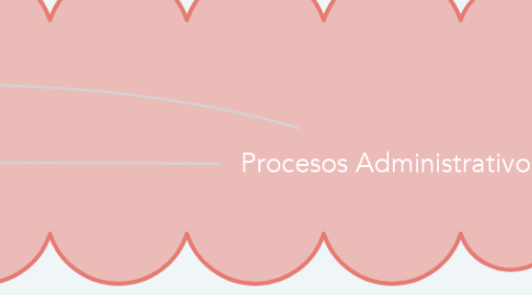 Mind Map: Procesos Administrativos