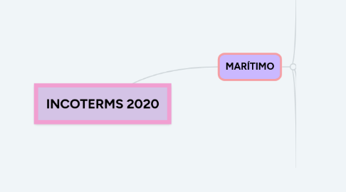 Mind Map: INCOTERMS 2020