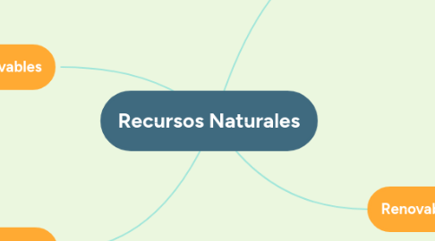 Mind Map: Recursos Naturales