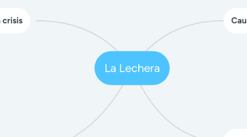 Mind Map: La Lechera