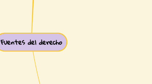 Mind Map: Fuentes del derecho