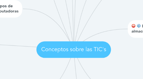 Mind Map: Conceptos sobre las TIC's