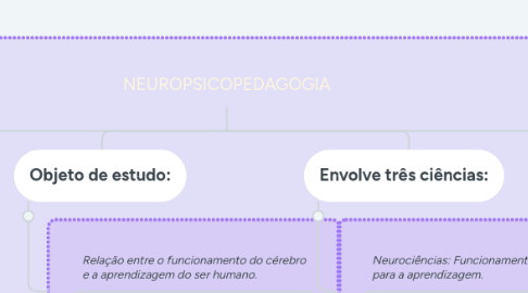 Mind Map: NEUROPSICOPEDAGOGIA