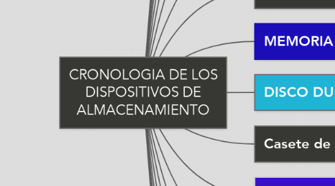 Mind Map: CRONOLOGIA DE LOS DISPOSITIVOS DE ALMACENAMIENTO