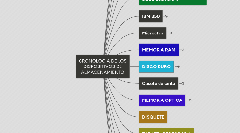 Mind Map: CRONOLOGIA DE LOS DISPOSITIVOS DE ALMACENAMIENTO