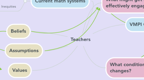 Mind Map: Teachers