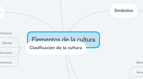 Mind Map: Elementos de la cultura