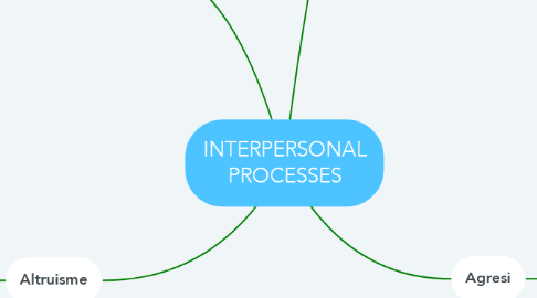 Mind Map: INTERPERSONAL PROCESSES