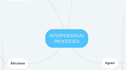 Mind Map: INTERPERSONAL PROCESSES