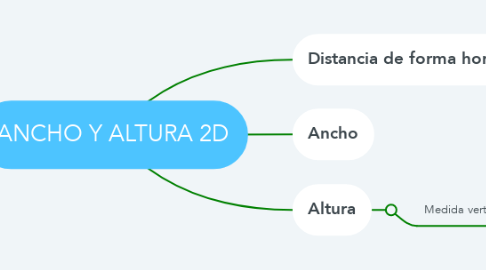 Mind Map: ANCHO Y ALTURA 2D