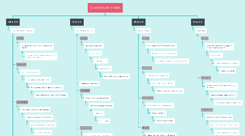 Mind Map: Evolución de la Web