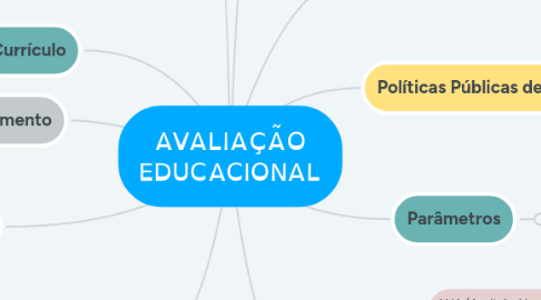 Mind Map: AVALIAÇÃO EDUCACIONAL