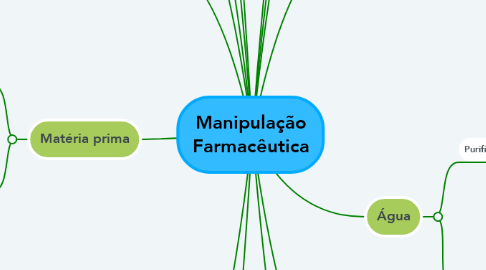 Mind Map: Manipulação Farmacêutica