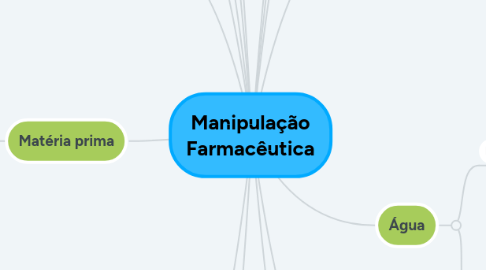 Mind Map: Manipulação Farmacêutica