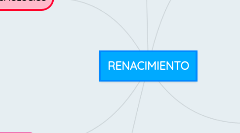 Mind Map: RENACIMIENTO