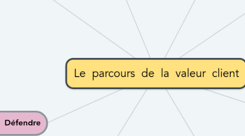 Mind Map: Le parcours de la valeur client