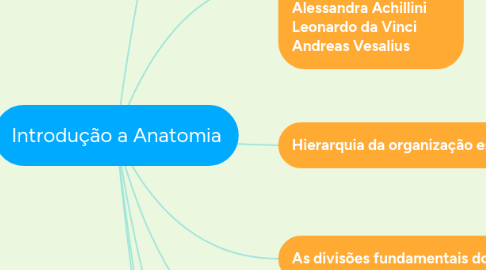 Mind Map: Introdução a Anatomia