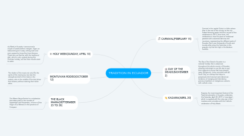 Mind Map: TRADITION IN ECUADOR