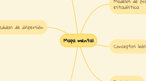 Mind Map: Mapa mental