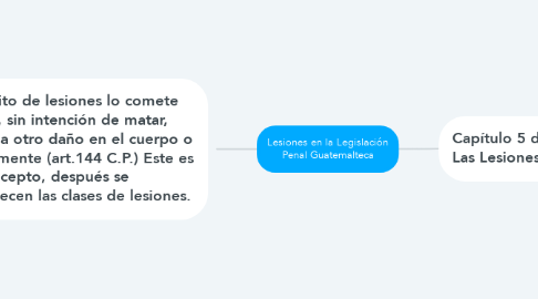 Mind Map: Lesiones en la Legislación Penal Guatemalteca