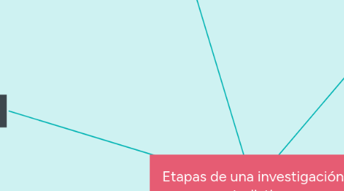 Mind Map: Etapas de una investigación estadistica