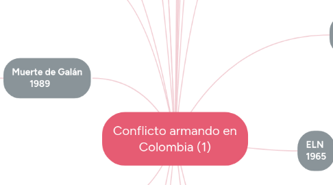 Mind Map: Conflicto armando en Colombia (1)