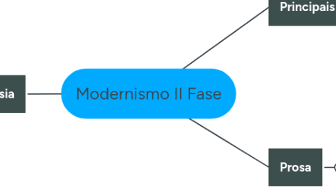 Mind Map: Modernismo II Fase