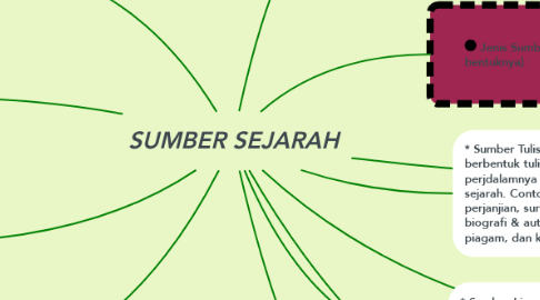 Mind Map: SUMBER SEJARAH