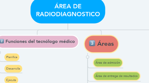 Mind Map: ÁREA DE RADIODIAGNOSTICO