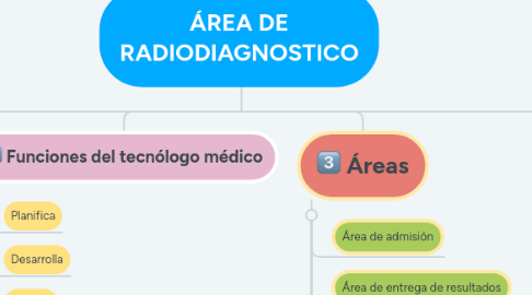 Mind Map: ÁREA DE RADIODIAGNOSTICO