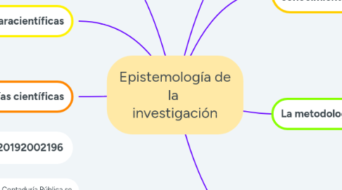 Mind Map: Epistemología de la investigación