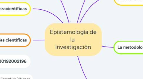 Mind Map: Epistemología de la  investigación