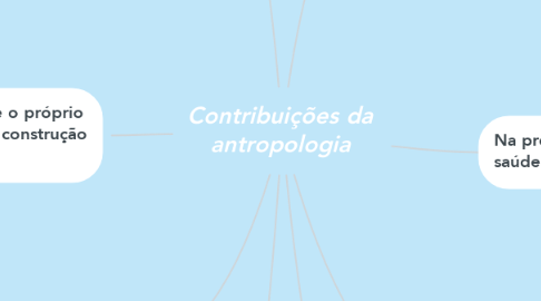Mind Map: Contribuições da antropologia