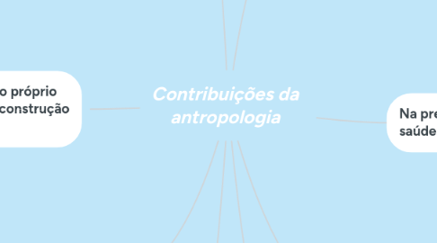 Mind Map: Contribuições da antropologia