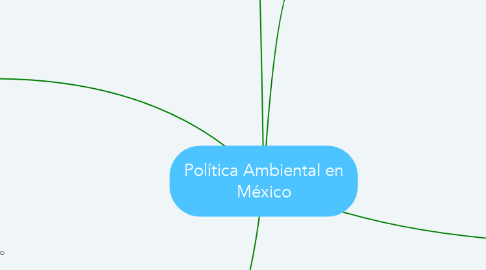 Mind Map: Política Ambiental en México
